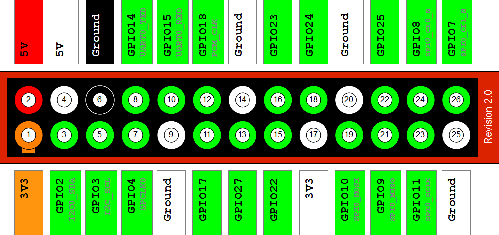 Raspberry-Pi-GPIO-Layout-Revision-2.png