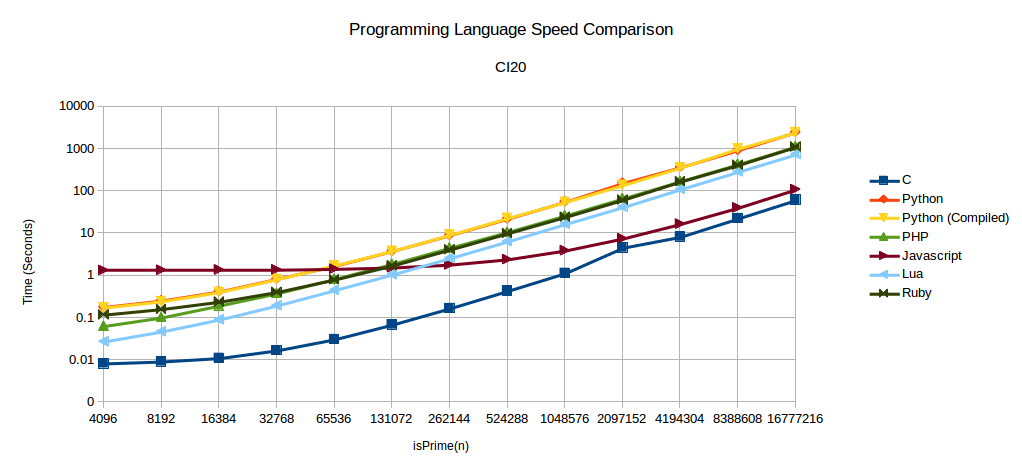 A Language Speed Test Comparing Embedded Linux Boards